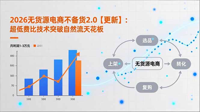 2026无货源电商不备货2.0【更新】：超低费比技术突破自然流天花板，单店月利润1-3万元-网创联盟云网创